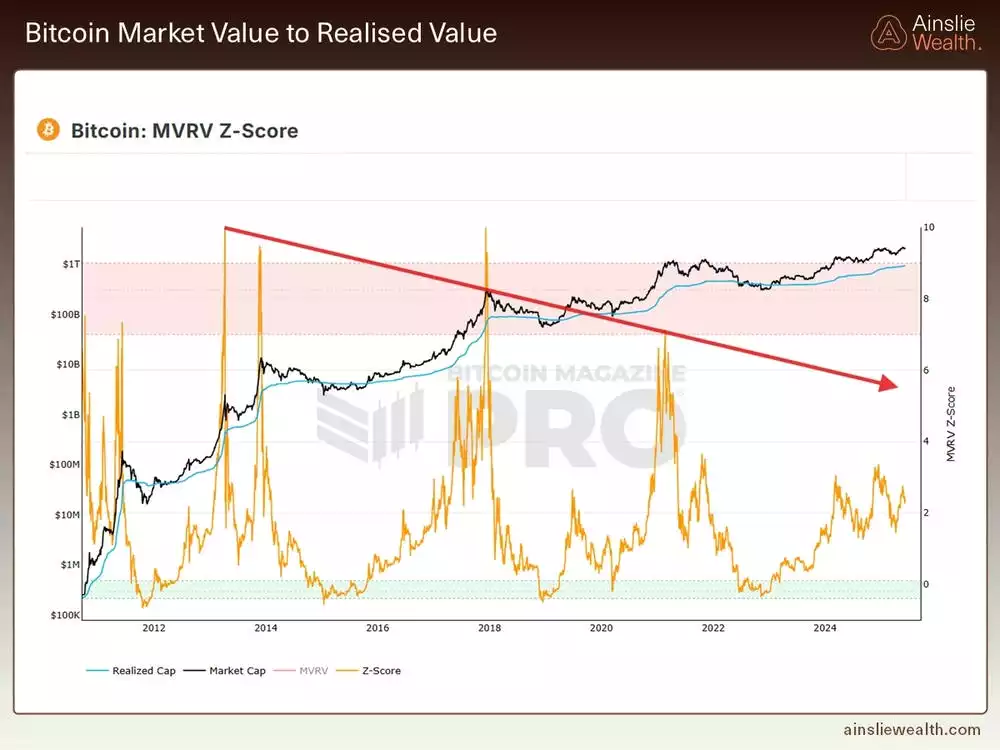 Bitcoin Market Value to Realised Value - June 2025 Bitcoin Market Value to Realised Value - June 2025